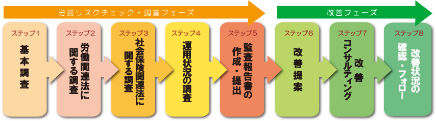監査フェーズ